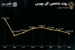 تالار شیشه‌ای؛ همچنان سرخ/ شفاف سازی پتروشیمی‌ها هم مانع از خروج پول از بورس نشد