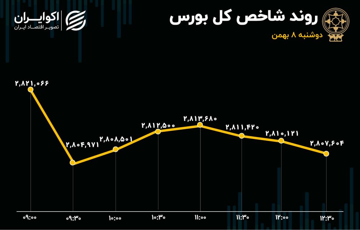 تالار شیشه‌ای؛ همچنان سرخ/ شفاف سازی پتروشیمی‌ها هم مانع از خروج پول از بورس نشد