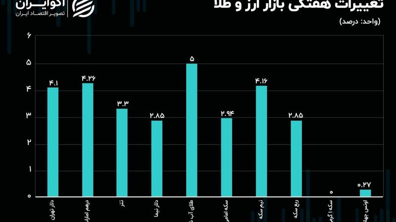 درهم دردسرساز شد/ حمایت کوتاه‌مدت دلار