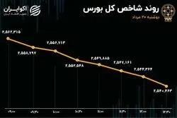دلسردی فعالان از روند معاملات؛ شاخص‌کل و هم‌وزن فرابورس سرخ‌پوش شد 