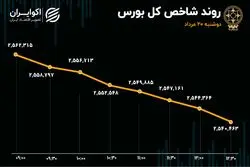 دلسردی فعالان از روند معاملات؛ شاخص‌کل و هم‌وزن فرابورس سرخ‌پوش شد 