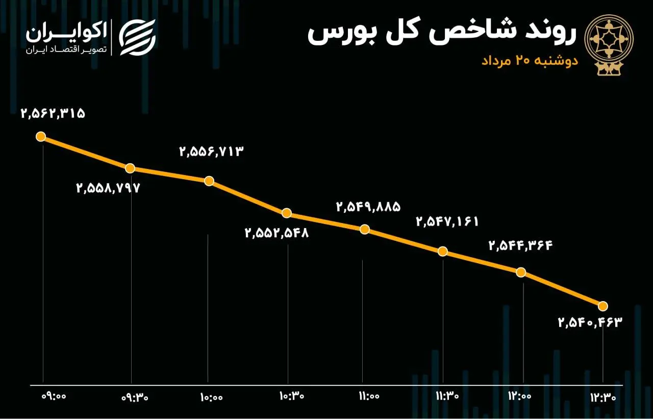 دلسردی فعالان از روند معاملات؛ شاخص‌کل و هم‌وزن فرابورس سرخ‌پوش شد 