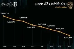 دلسردی فعالان از روند معاملات؛ شاخص‌کل و هم‌وزن فرابورس سرخ‌پوش شد 