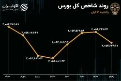 حقیقی‌ها و حقوقی‌های بورس سر به سر شدند