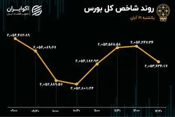 حقیقی‌ها و حقوقی‌های بورس سر به سر شدند