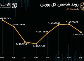 حقیقی‌ها و حقوقی‌های بورس سر به سر شدند