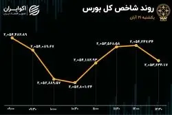 حقیقی‌ها و حقوقی‌های بورس سر به سر شدند