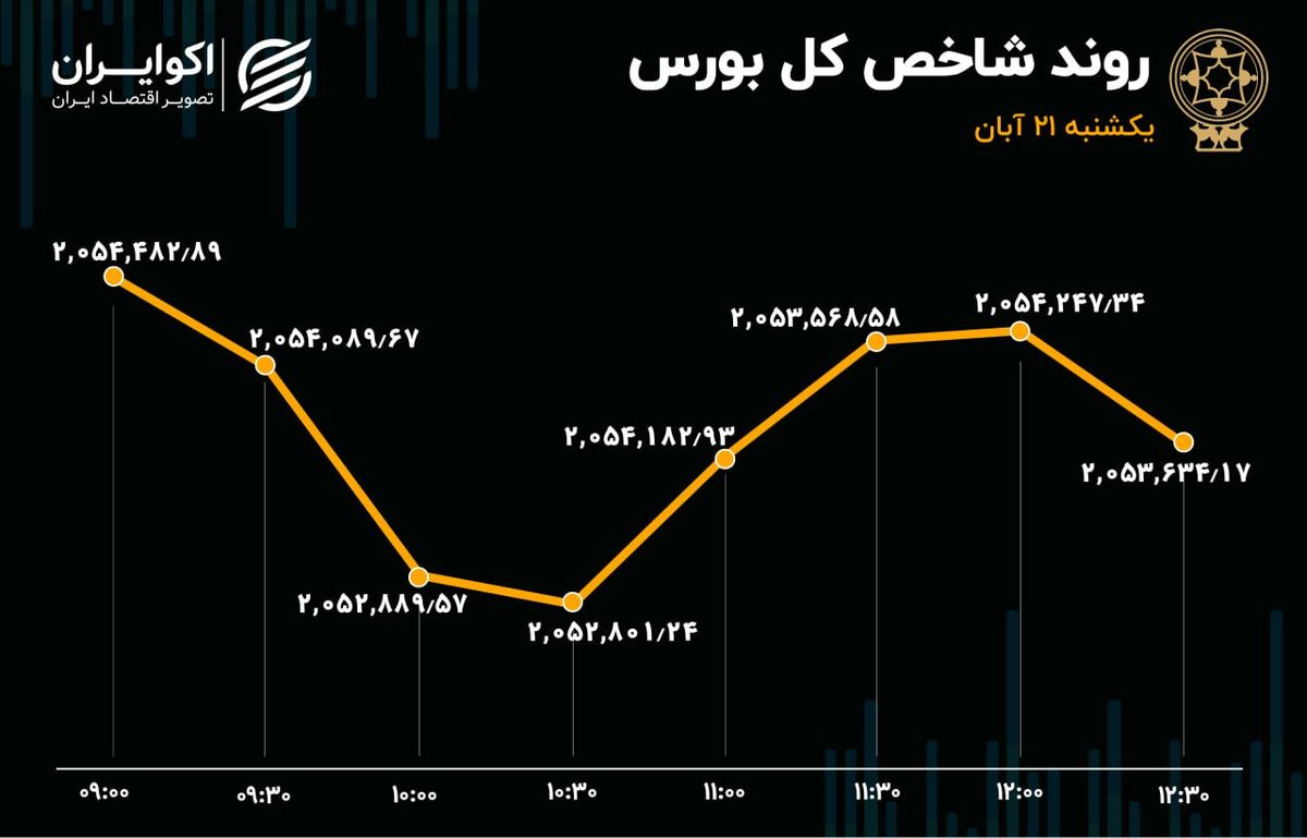 حقیقی‌ها و حقوقی‌های بورس سر به سر شدند