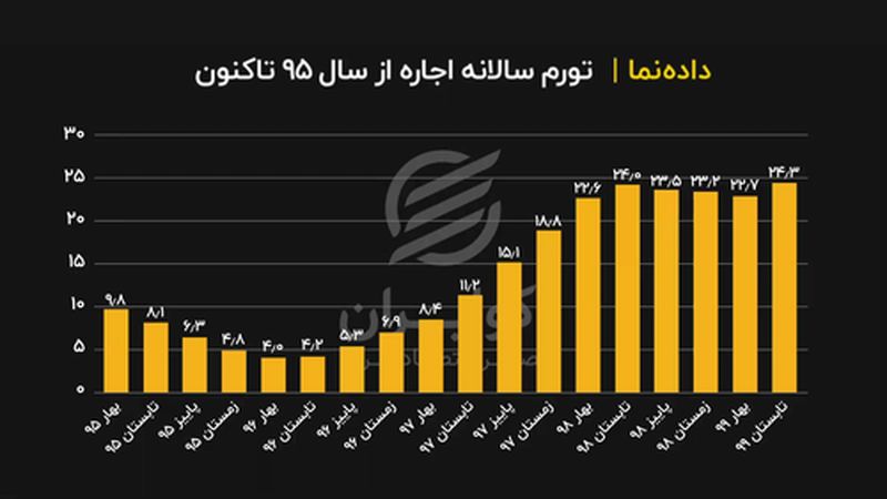 تورم سالانه اجاره از سال ۹۵ تاکنون