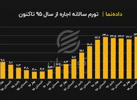 تورم سالانه اجاره از سال ۹۵ تاکنون