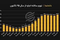 تورم سالانه اجاره از سال ۹۵ تاکنون