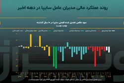 عمر کوتاه مدیران عامل چه آسیبی به صنعت خودرو زده است؟  