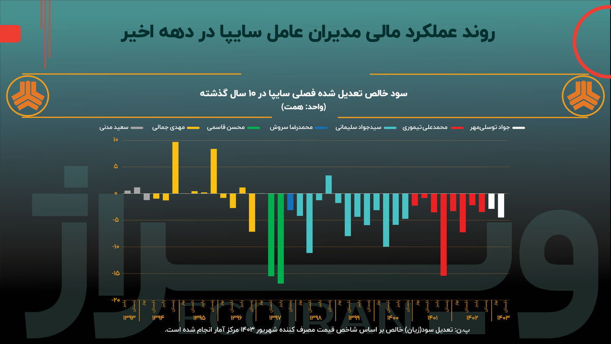 عمر کوتاه مدیران عامل چه آسیبی به صنعت خودرو زده است؟