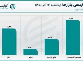 قیمت دلار آزاد از کورس «درهم» جا ماند