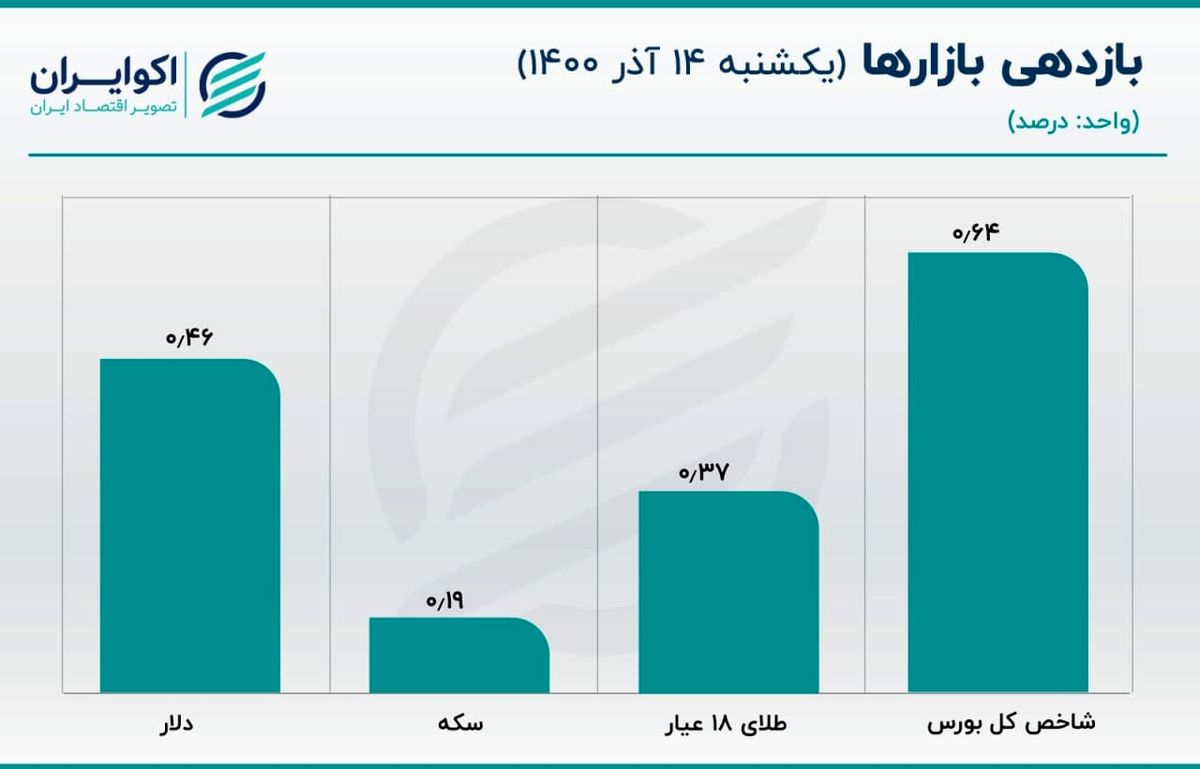 قیمت دلار آزاد از کورس «درهم» جا ماند