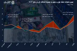 مسابقه نابرابر بین فقیر و غنی؛ فشار تورم روی کدام دهک بالاتر است؟