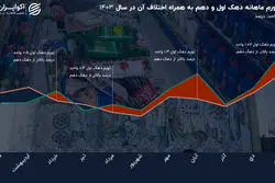 مسابقه نابرابر بین فقیر و غنی؛ فشار تورم روی کدام دهک بالاتر است؟