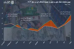 مسابقه نابرابر بین فقیر و غنی؛ فشار تورم روی کدام دهک بالاتر است؟