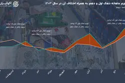 مسابقه نابرابر بین فقیر و غنی؛ فشار تورم روی کدام دهک بالاتر است؟