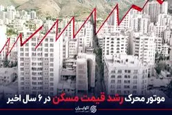 موتور محرک رشد قیمت مسکن در 6 سال اخیر