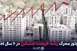 موتور محرک رشد قیمت مسکن در 6 سال اخیر