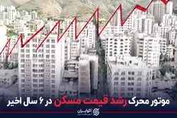 موتور محرک رشد قیمت مسکن در 6 سال اخیر
