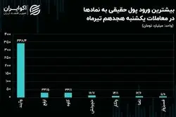 افزایش قیمت 50 درصدی سهام بانک آینده پس از 22 ماه توقف / صف خریدی که تمامی ندارد!