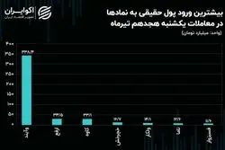 افزایش قیمت 50 درصدی سهام بانک آینده پس از 22 ماه توقف / صف خریدی که تمامی ندارد!