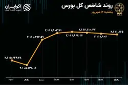 سهم‌های پالایشی‌ پیشتاز بورس تهران