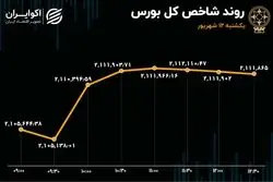 سهم‌های پالایشی‌ پیشتاز بورس تهران