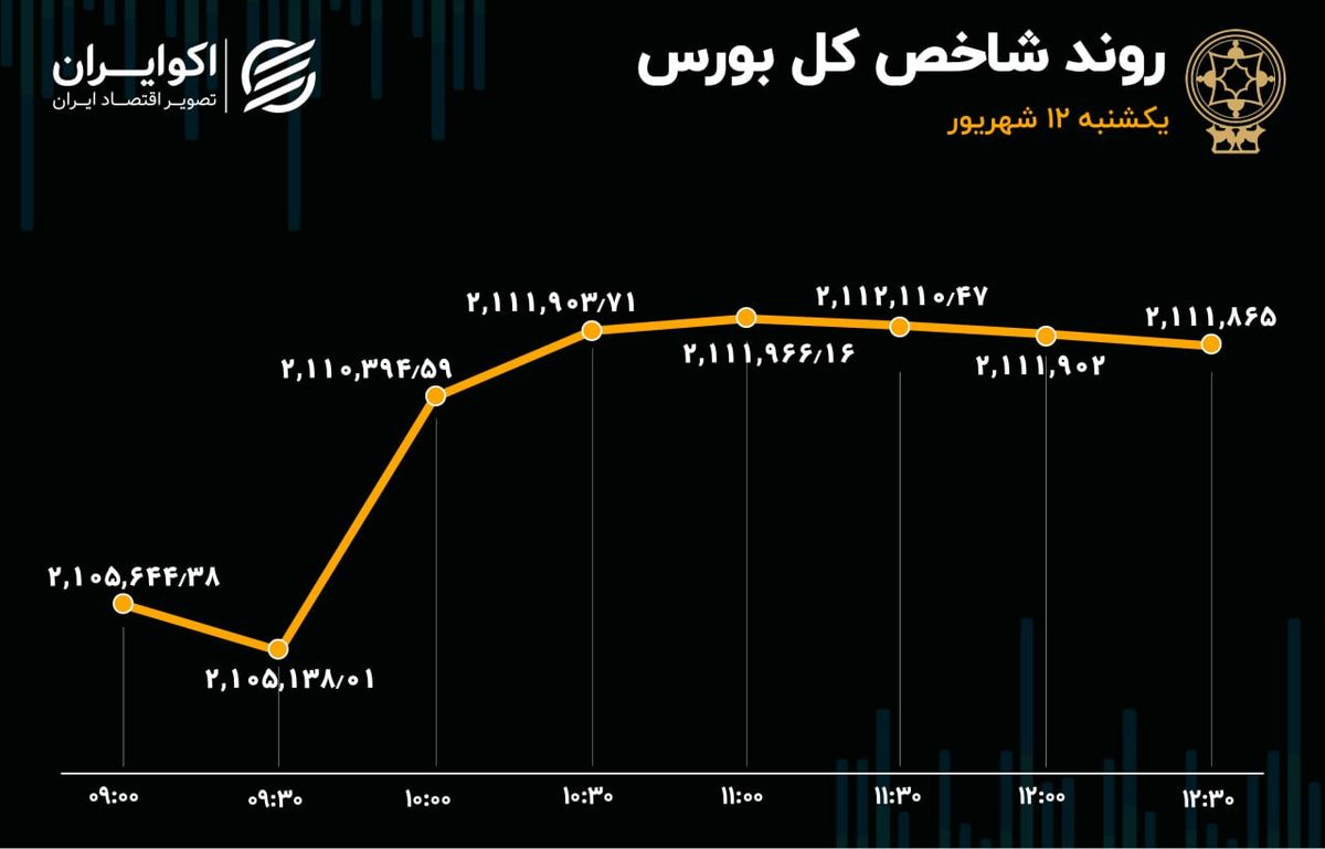 سهم‌های پالایشی‌ پیشتاز بورس تهران