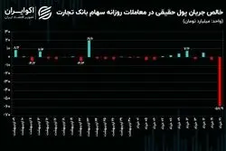 بازگشایی وتجارت با ورود 58 میلیارد تومانی سرمایه حقوقی/ قیمت سهام بانک تجارت 15 درصد رشد کرد!