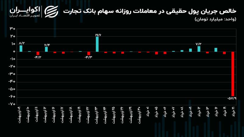 بازگشایی وتجارت با ورود 58 میلیارد تومانی سرمایه حقوقی/ قیمت سهام بانک تجارت 15 درصد رشد کرد!