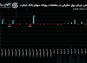 بازگشایی وتجارت با ورود 58 میلیارد تومانی سرمایه حقوقی/ قیمت سهام بانک تجارت 15 درصد رشد کرد!