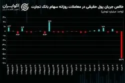 بازگشایی وتجارت با ورود 58 میلیارد تومانی سرمایه حقوقی/ قیمت سهام بانک تجارت 15 درصد رشد کرد!