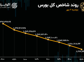 سقوط بزرگ شاخص بورس / افزایش خروج سهامداران از بازار