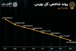 سقوط بزرگ شاخص بورس / افزایش خروج سهامداران از بازار