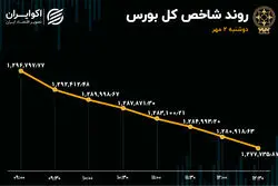 سقوط بزرگ شاخص بورس / افزایش خروج سهامداران از بازار