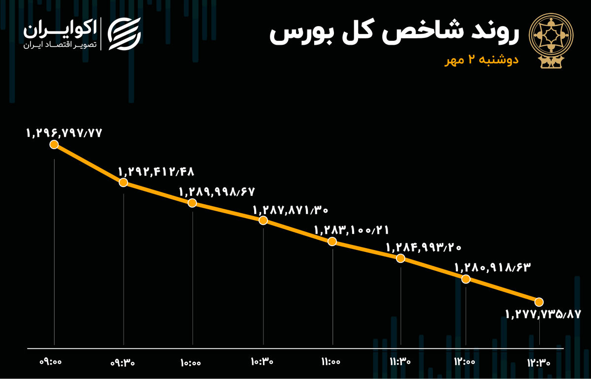 سقوط بزرگ شاخص بورس / افزایش خروج سهامداران از بازار