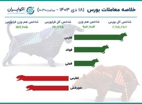 شاخص سازان کولاک کردند/ شاخص کل بورس کانال جدید را فتح کرد