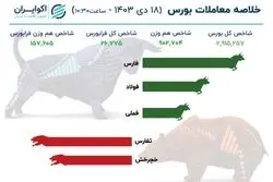 شاخص سازان کولاک کردند/ شاخص کل بورس کانال جدید را فتح کرد