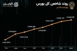نقدینگی به پارکینگ بورس بازگشت / مسیر تعادل تالار شیشه ای هموار شد؟