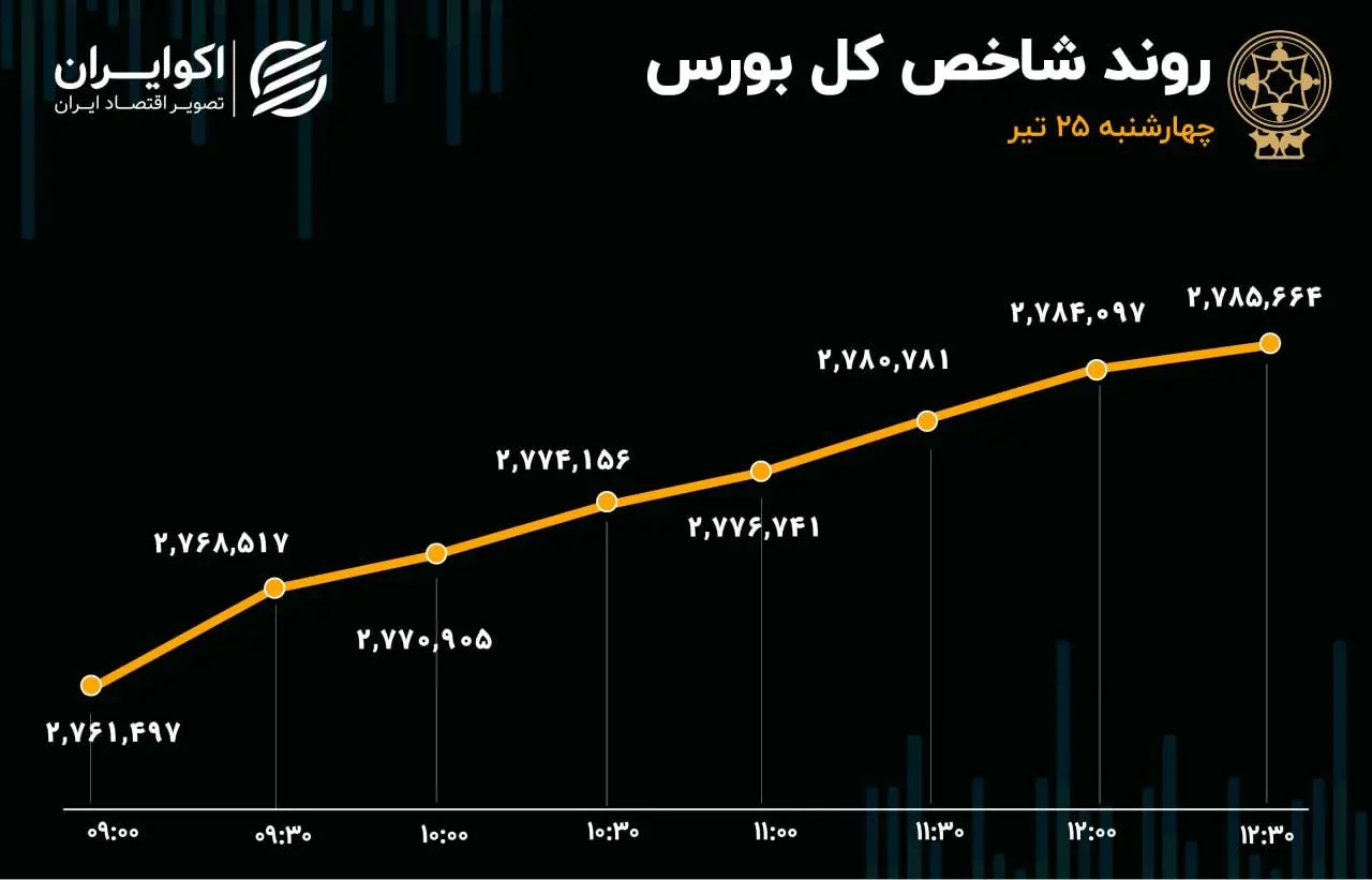 نقدینگی به پارکینگ بورس بازگشت / مسیر تعادل تالار شیشه ای هموار شد؟