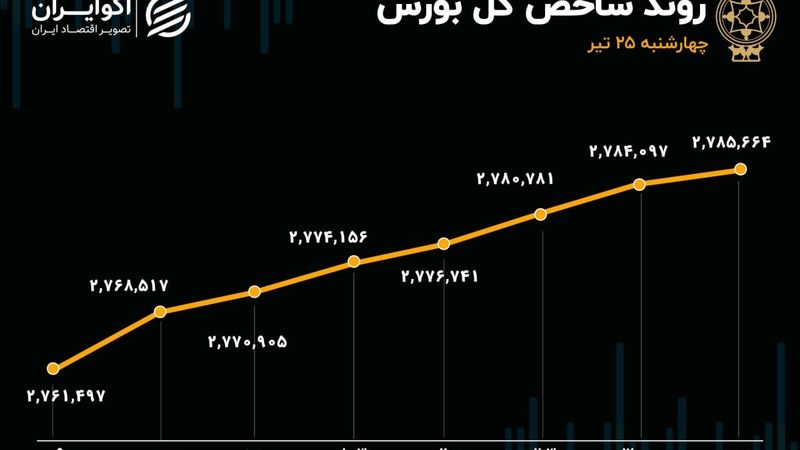 نقدینگی به پارکینگ بورس بازگشت / مسیر تعادل تالار شیشه ای هموار شد؟