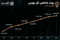 نقدینگی به پارکینگ بورس بازگشت / مسیر تعادل تالار شیشه ای هموار شد؟