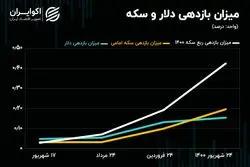 بازدهی ۴۳ درصدی ربع سکه در بازه یکساله