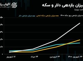 بازدهی ۴۳ درصدی ربع سکه در بازه یکساله