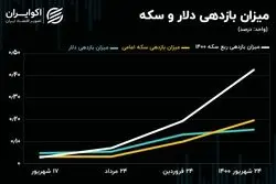 بازدهی ۴۳ درصدی ربع سکه در بازه یکساله