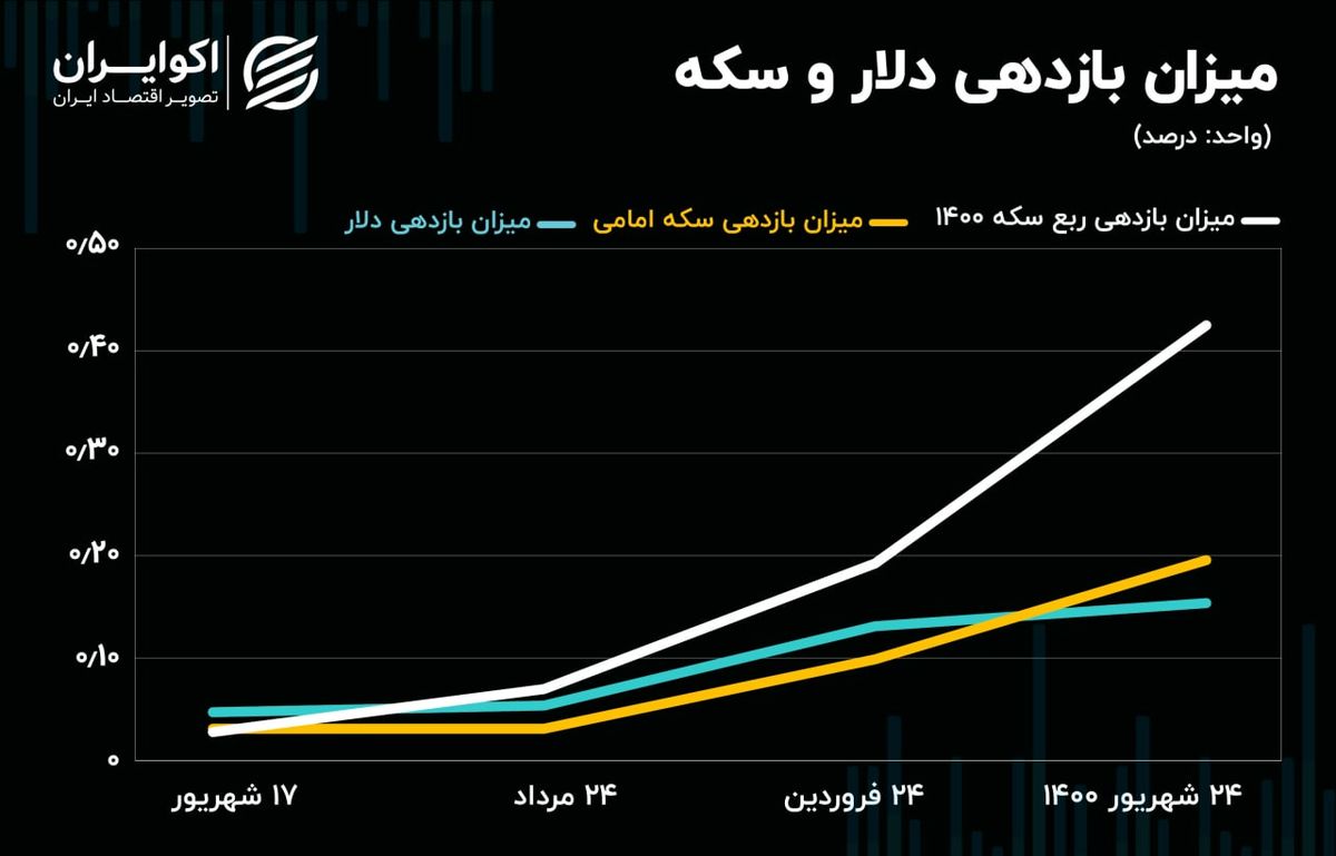 بازدهی ۴۳ درصدی ربع سکه در بازه یکساله