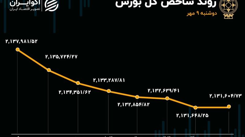 تب تند نزولی بورس خوابید/ چهارمین روز متوالی خروج نقدینگی از بازار سهام